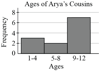 A histogram of the Ages of Arya’s Cousins with horizontal
axis labelled Ages and vertical axis labelled Frequency. There are 3
people in the age range of 1 to 4, 2 people aged 5 to 8, and 7 people
aged 9 to 12.
