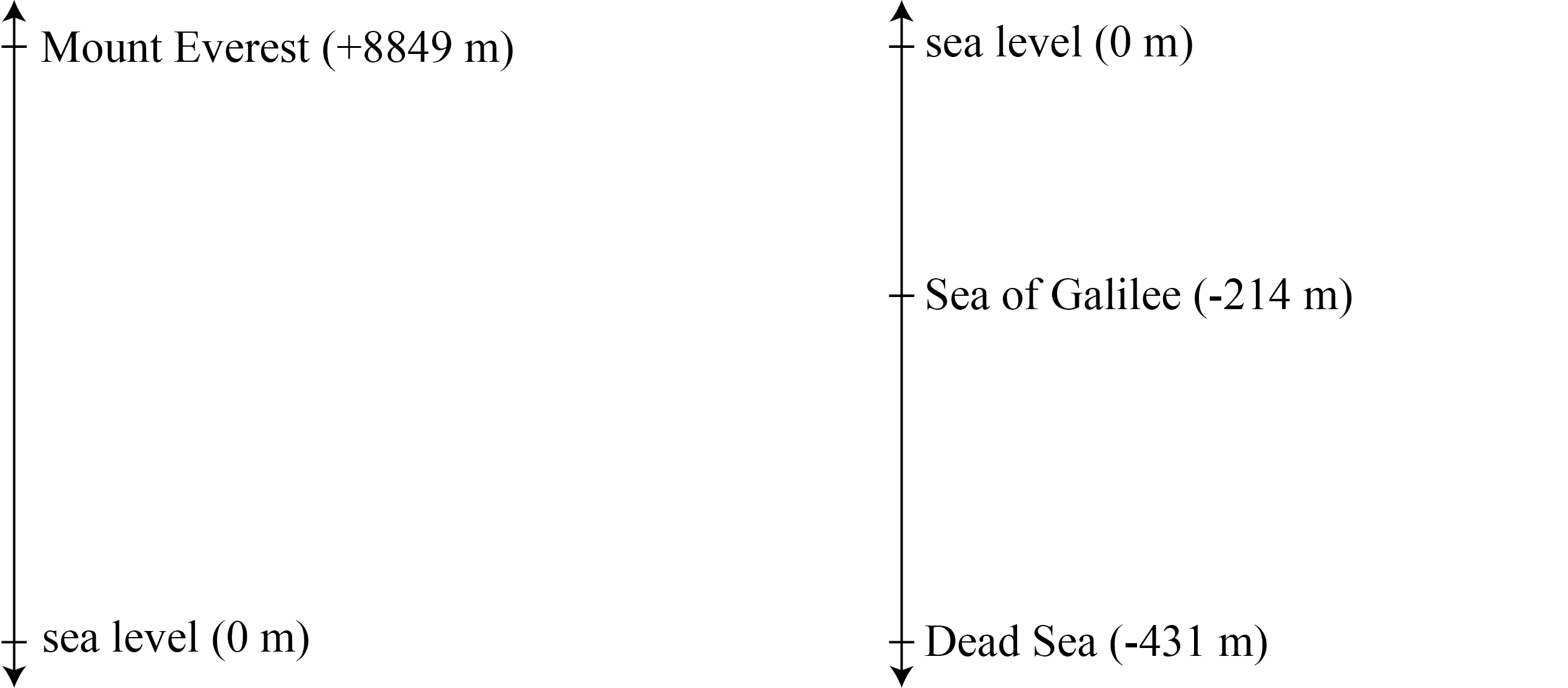 Two vertical number lines. On the first number line, there is a tick mark at the bottom labelled sea level (0 m), and tick mark at the top labelled Mount Everest (plus 8849 m). On the second line, there is a tick mark at the top labelled sea level (0 m), a tick mark at the bottom labelled Dead Sea (minus 431 m), and a tick mark just above the middle of the number line labelled Sea of Galilee (minus 214 m).