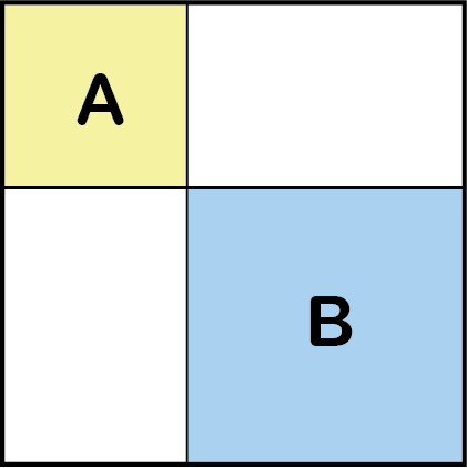 Square A is in the top left corner of the
larger square and Square B is in the bottom right corner.