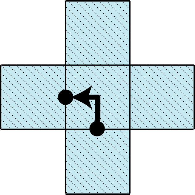 A row of three squares intersects a column of three squares
    forming a plus sign. A bent arrow points from the bottom edge of the
    middle square to the left edge.